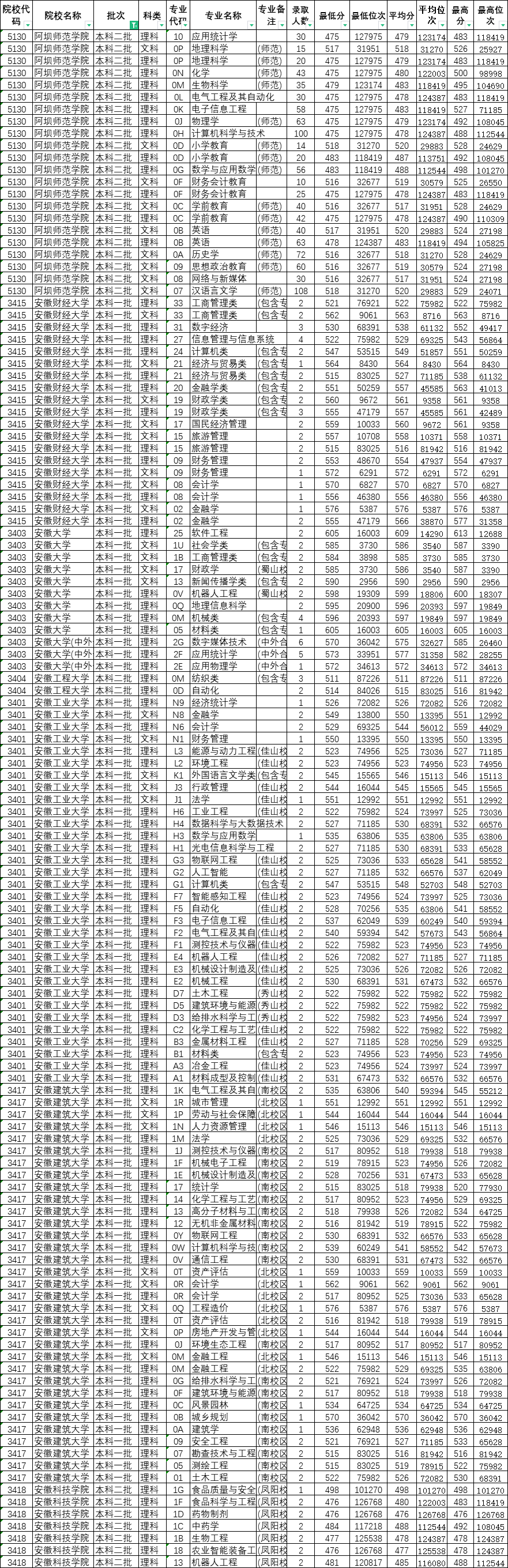 農業2021年高考錄取分數線_農業類分數線_2024年華南農業大學錄取錄取分數線（2024各省份錄取分數線及位次排名）