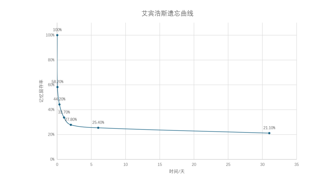 艾宾浩斯遗忘曲线.png