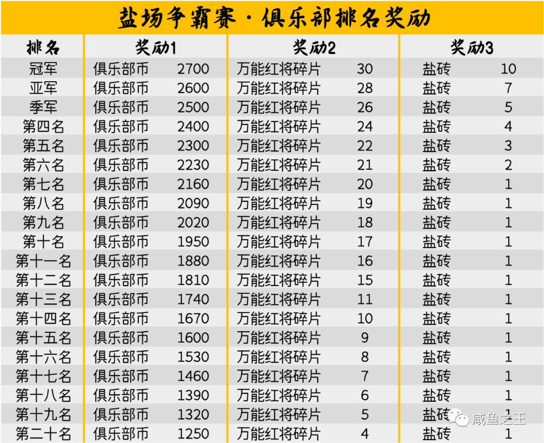 【咸鱼之王】盐场争霸赛｜赛制及奖励
