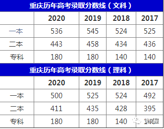 重庆二本分数线2021年_重庆二本分数线_重庆二本的分数线