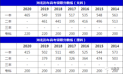 河北高考分數線_2016河北高考分數排名_2016河北高考狀元分數