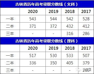 重庆2017高考分数预测线_甘肃2017高考分数预测_吉林高考分数线预测