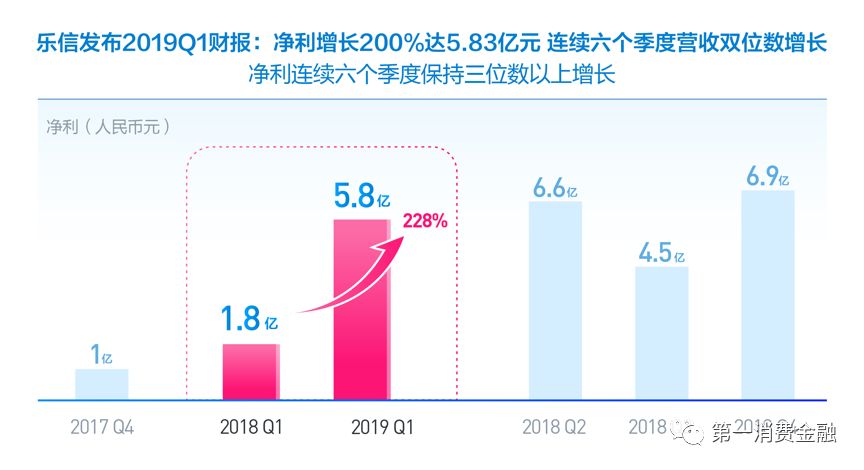 助贷占总营收46%，季度净利润6亿，乐信在贷余额350亿
