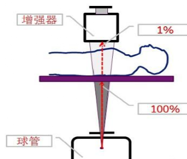 c臂机怎么上升C臂机透视中，防护的那些事！_https://www.jmylbn.com_新闻资讯_第5张