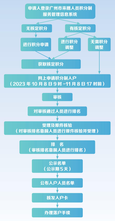 今日正式开始！2023年度积分制入户办事指南请收下→