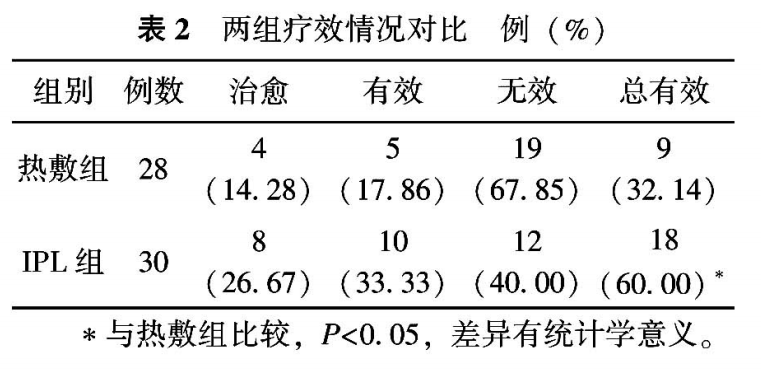 两组儿童霰粒肿患者疗效对比