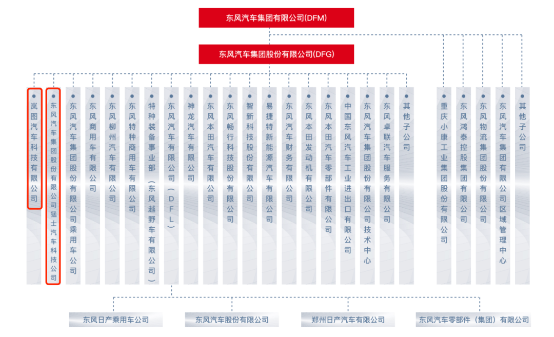 行业｜东风汽车品牌架构重整，投入500亿就能解困局？