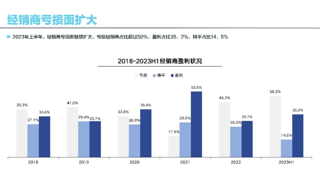 行业丨上半年亏损过半，经销商与主机厂的关系或将引爆