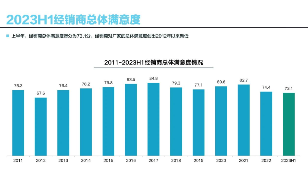 行业丨上半年亏损过半，经销商与主机厂的关系或将引爆