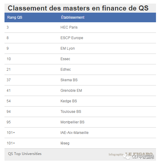 , QS世界大学管理硕士排名和金融硕士排名出炉！看看哪些法国学校上榜啦！, My Crazy Paris