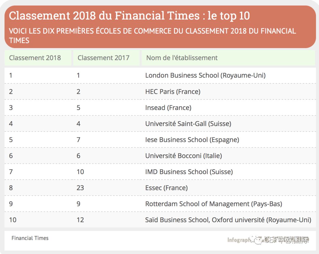 , 年终大盘点！FT金融时报发布2018欧洲商学院排名！, My Crazy Paris