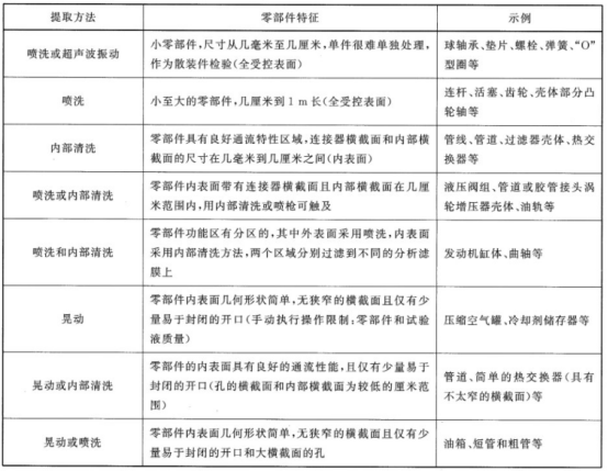 不同零部件特征的液體提取方法適用性示例
