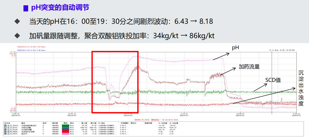 SCM530流動電流儀在自來水廠(pH突變)中的應用