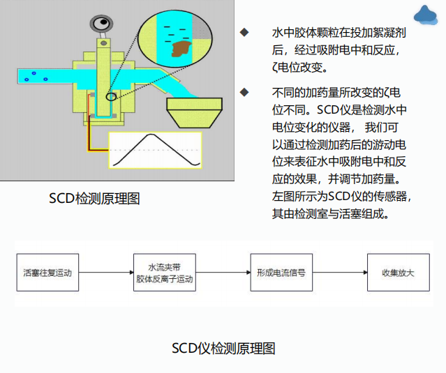 SCM520流動電流儀檢測原理
