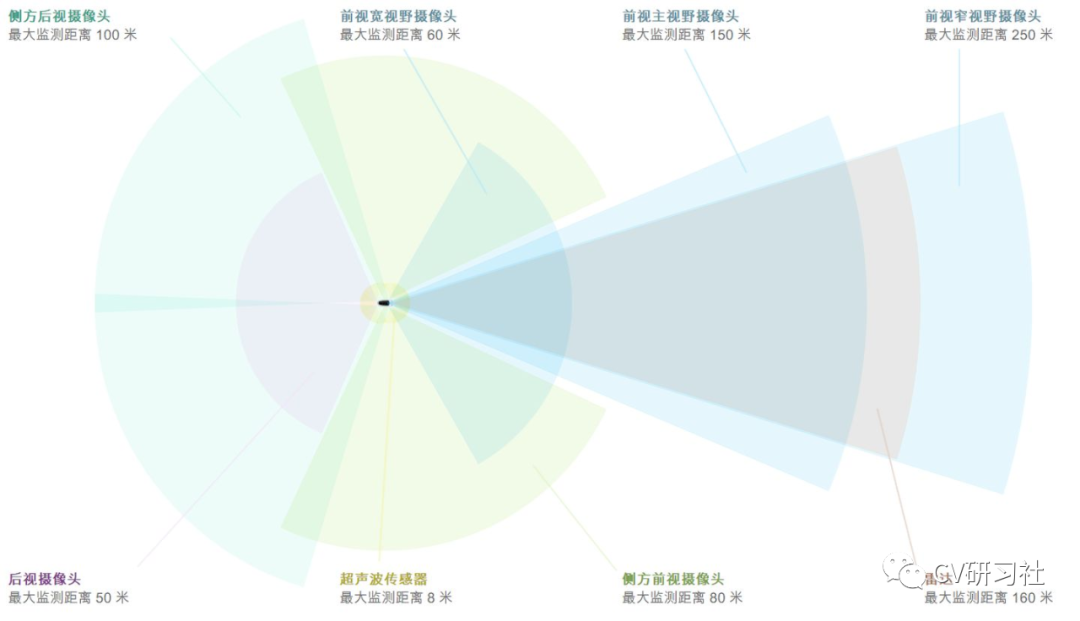 一文详解无人驾驶中的各种感知传感器的图2