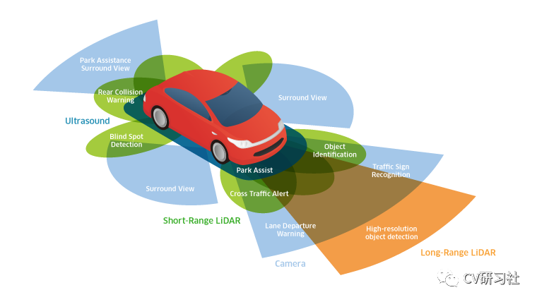 一文详解无人驾驶中的各种感知传感器的图1