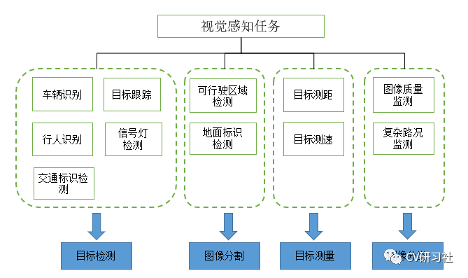 自動駕駛的視覺感知包括哪些內容？的圖1