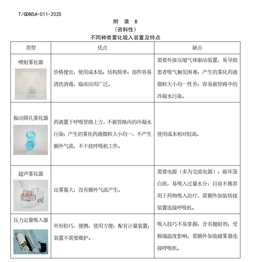 有创呼吸机怎么做雾化【护理团标】成人机械通气雾化吸入技术规范-广东省护士协会团体标准_https://www.jmylbn.com_新闻资讯_第3张