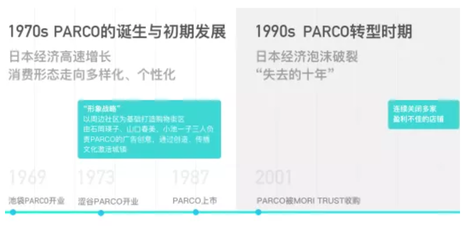 乘风破浪的日本顶尖百货parco 为啥能熬过经济大萧条 商业与地产 微信公众号文章阅读 Wemp