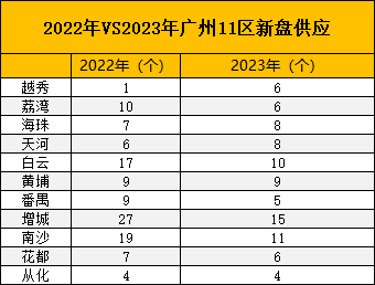 2023年，广州11区将有哪些优质盘出炉？