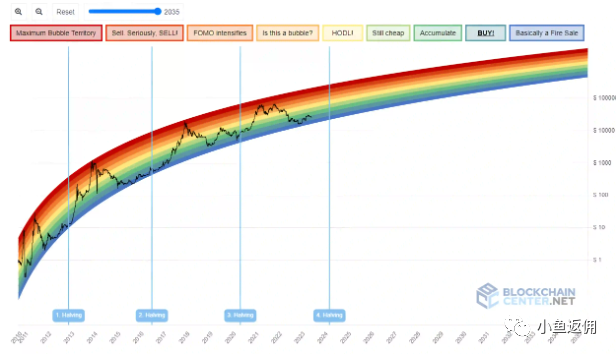 图片[4]-比特币彩虹图：及其比特币价格预测-首码网-网上创业赚钱首码项目发布推广平台