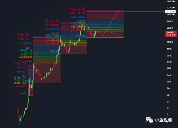 图片[5]-比特币彩虹图：及其比特币价格预测-首码网-网上创业赚钱首码项目发布推广平台