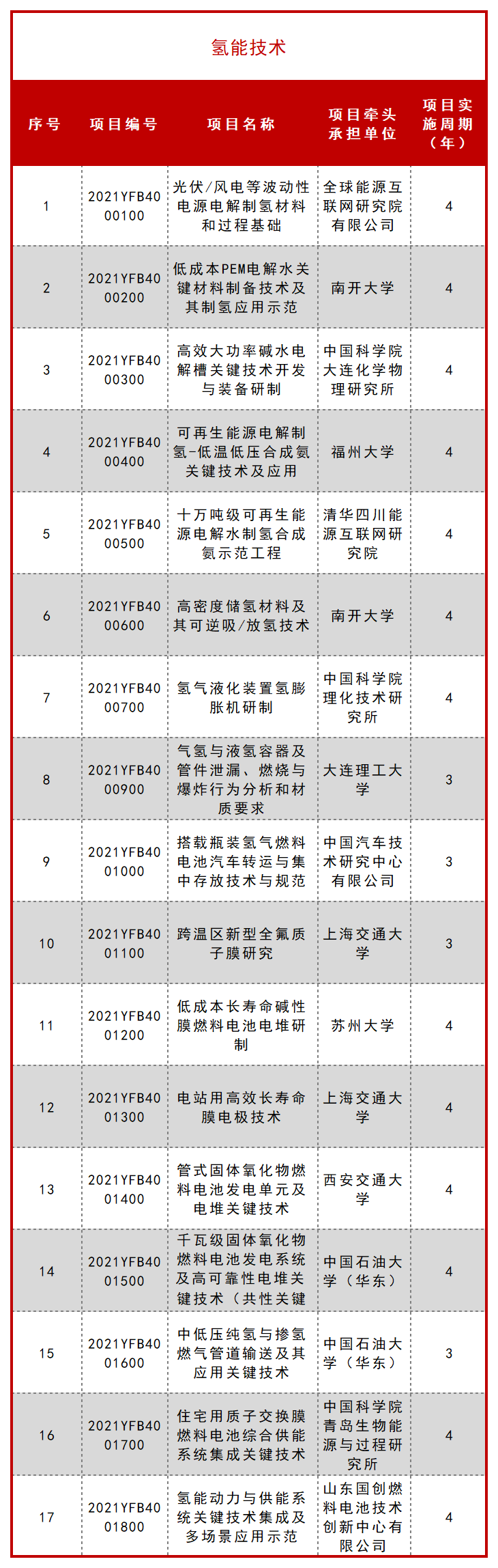 科技部公布一批 “十四五” 重点专项立项项目！ 行业新闻 第7张