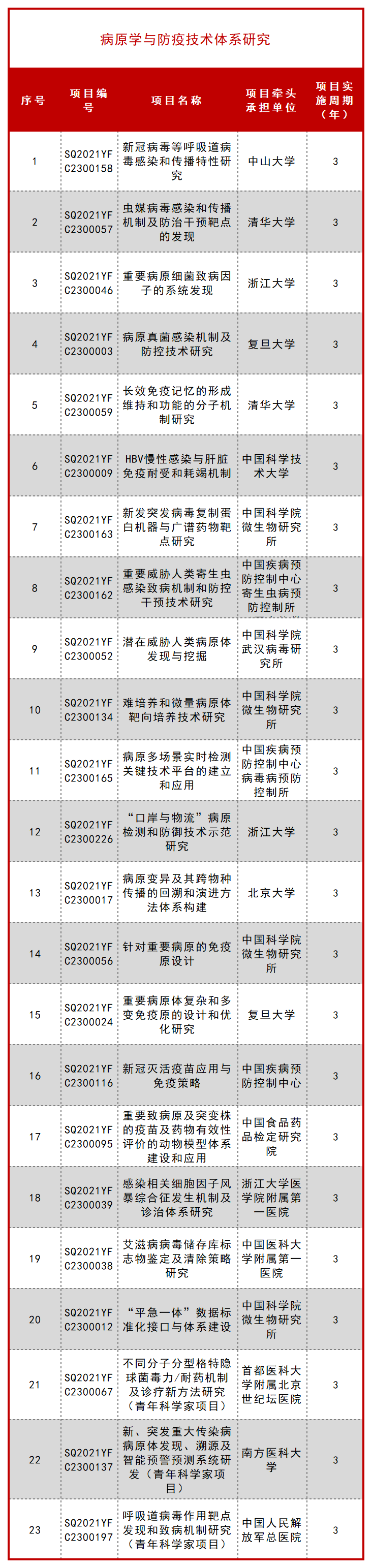 科技部公布一批 “十四五” 重点专项立项项目！ 行业新闻 第22张