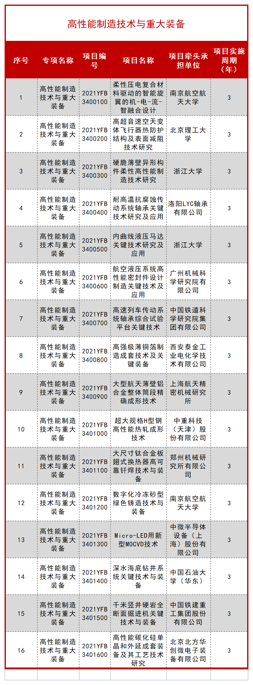 科技部公布一批 “十四五” 重点专项立项项目！ 行业新闻 第50张