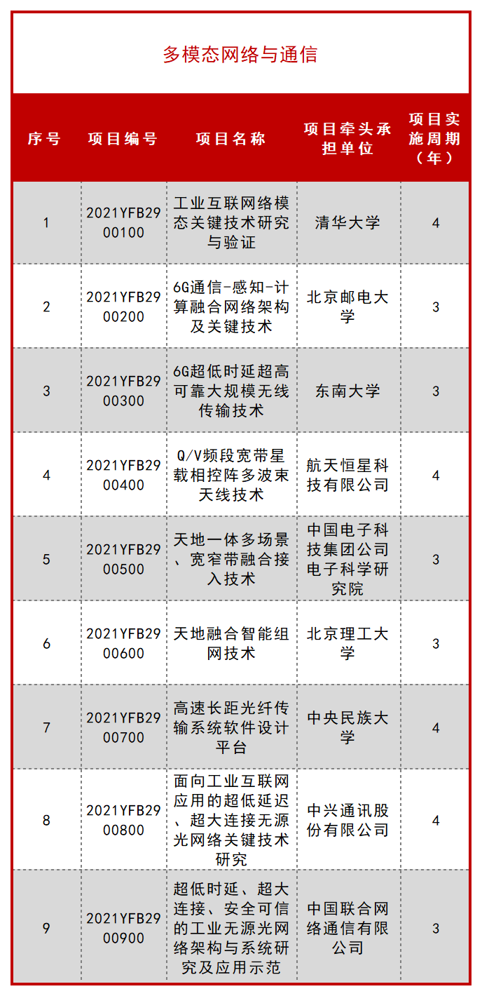 科技部公布一批 “十四五” 重点专项立项项目！ 行业新闻 第36张