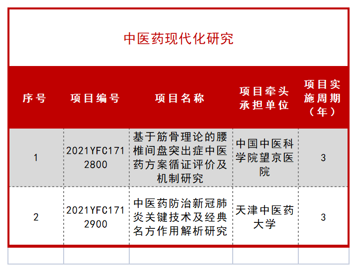 科技部公布一批 “十四五” 重点专项立项项目！ 行业新闻 第29张