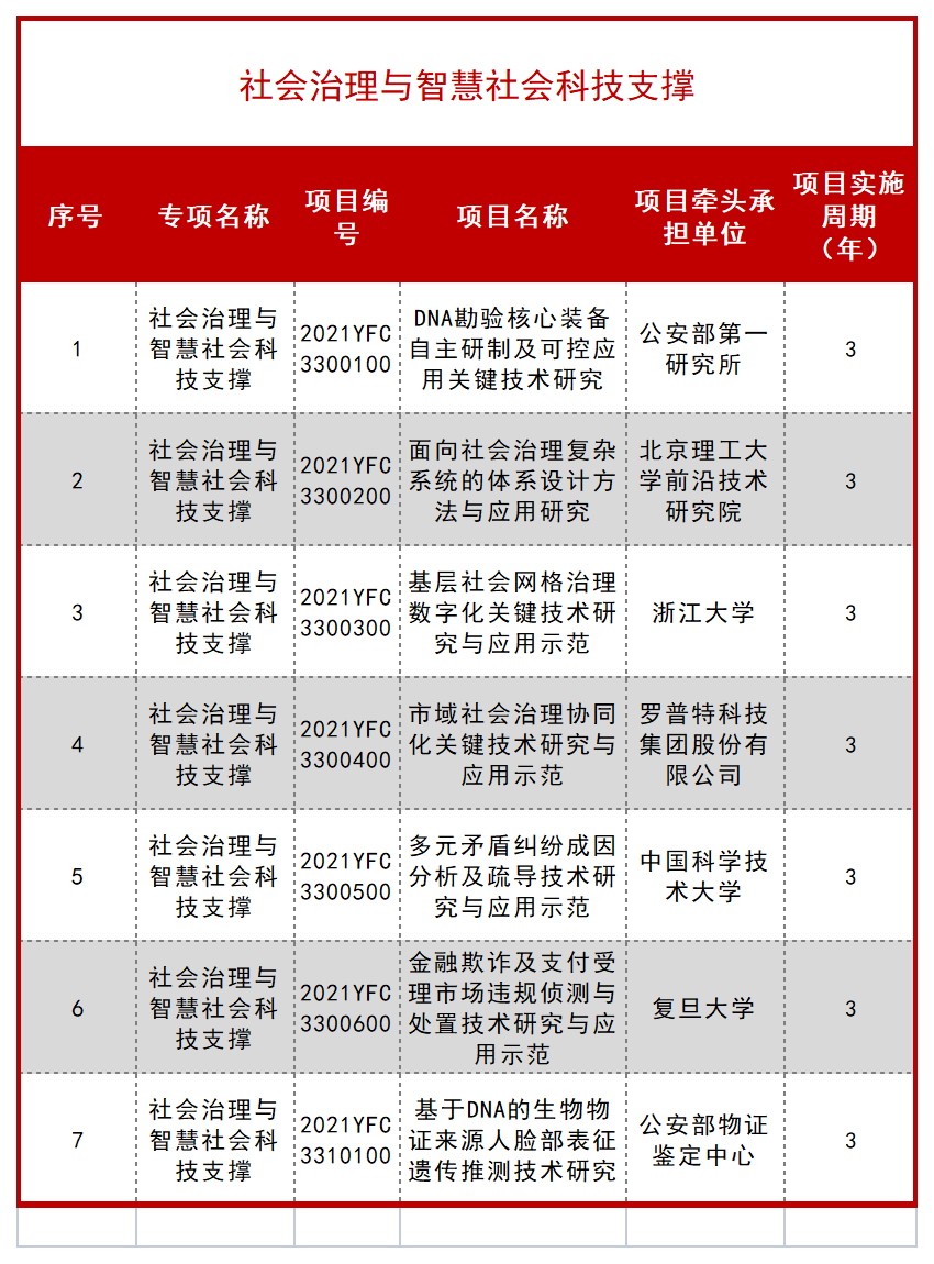 科技部公布一批 “十四五” 重点专项立项项目！ 行业新闻 第53张