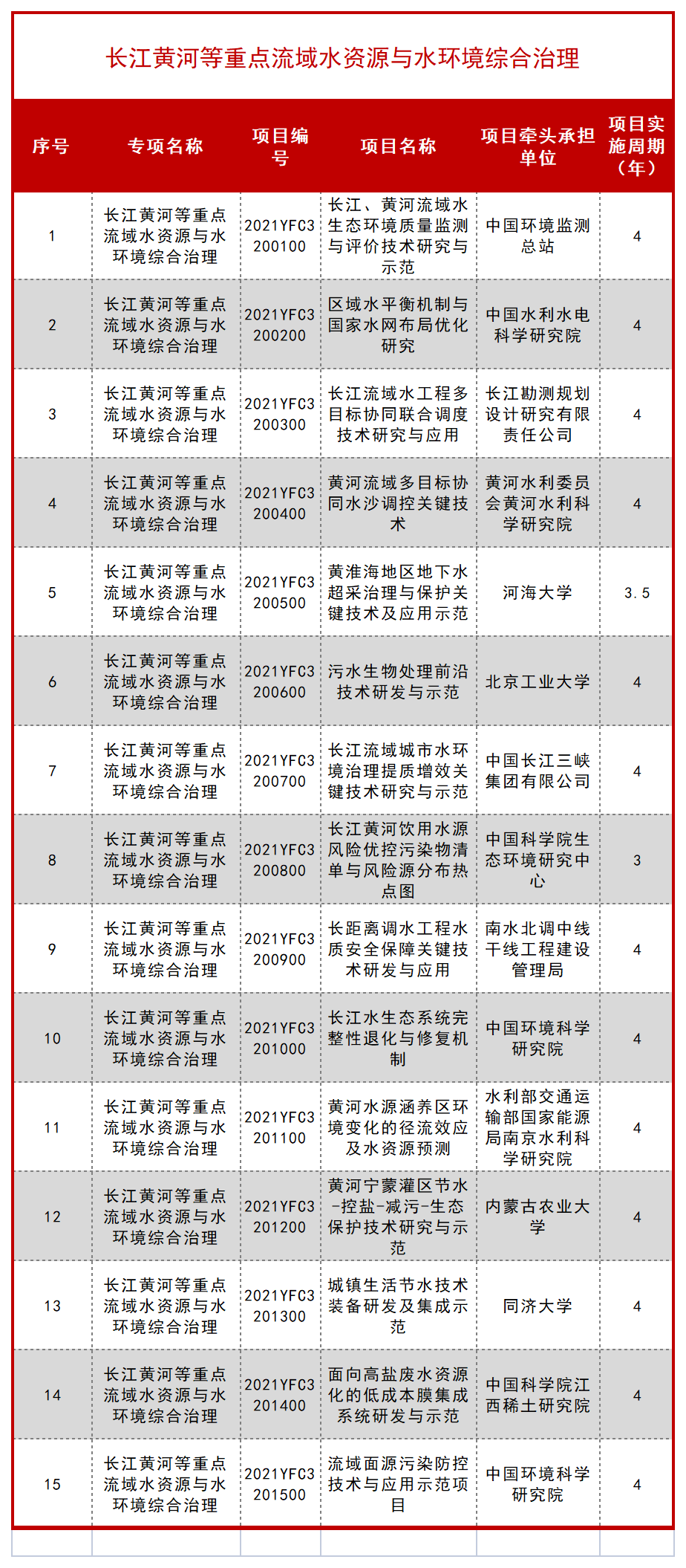 科技部公布一批 “十四五” 重点专项立项项目！ 行业新闻 第43张