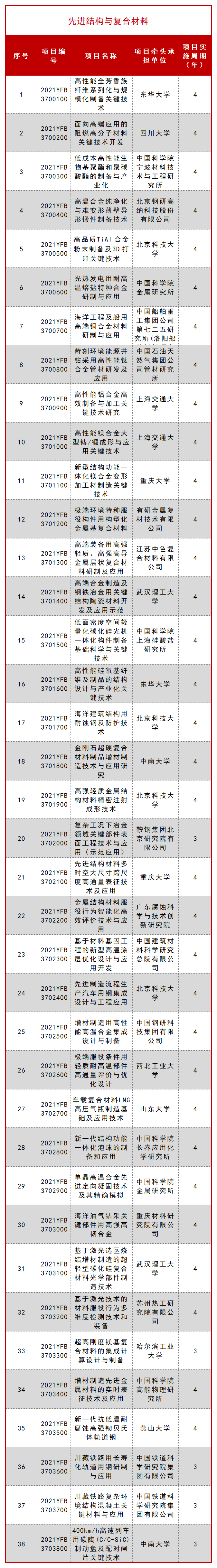 科技部公布一批 “十四五” 重点专项立项项目！ 行业新闻 第9张