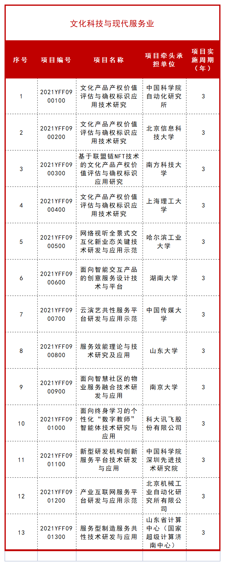 科技部公布一批 “十四五” 重点专项立项项目！ 行业新闻 第13张