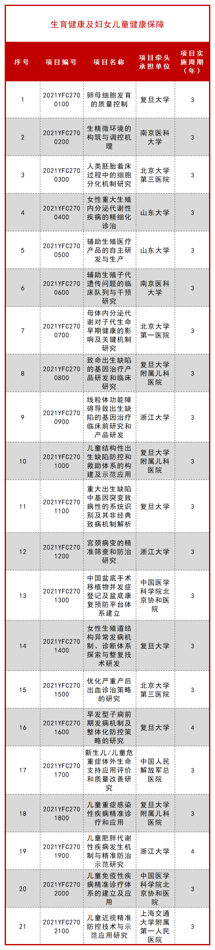 科技部公布一批 “十四五” 重点专项立项项目！ 行业新闻 第26张