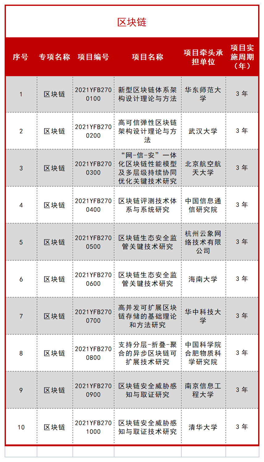 科技部公布一批 “十四五” 重点专项立项项目！ 行业新闻 第49张