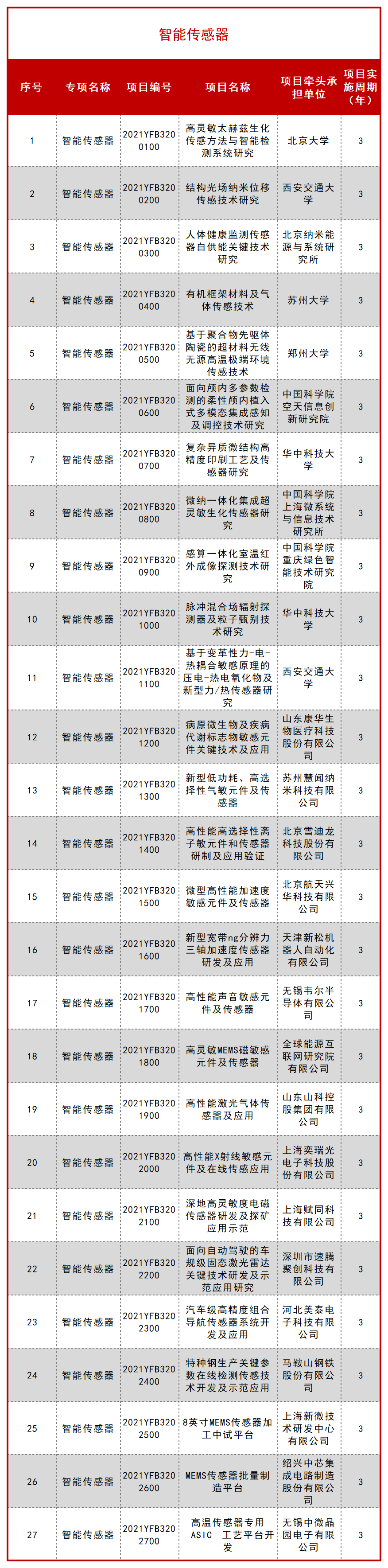 科技部公布一批 “十四五” 重点专项立项项目！ 行业新闻 第45张