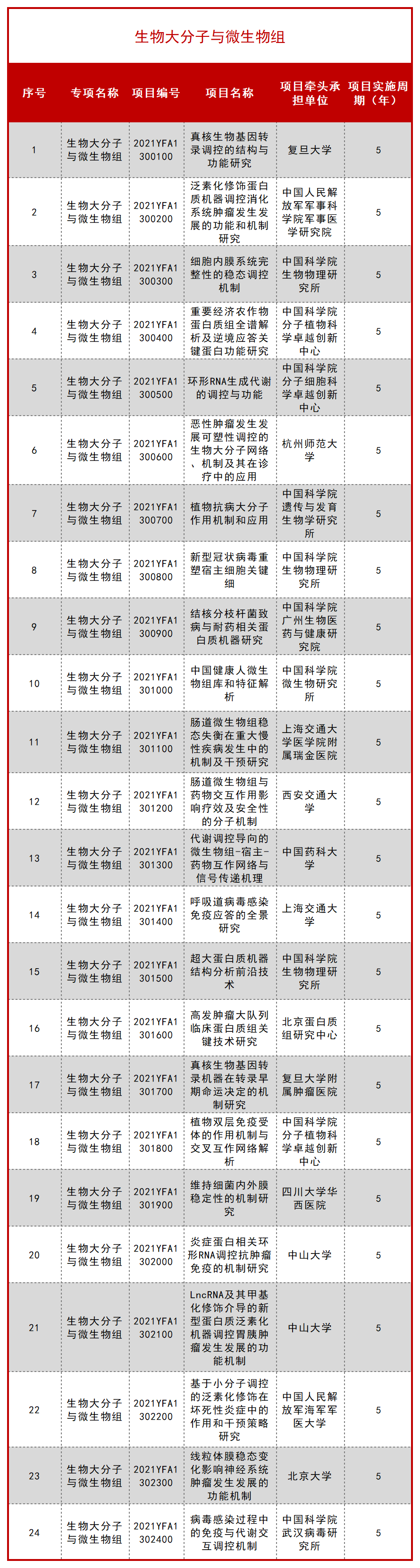 科技部公布一批 “十四五” 重点专项立项项目！ 行业新闻 第41张