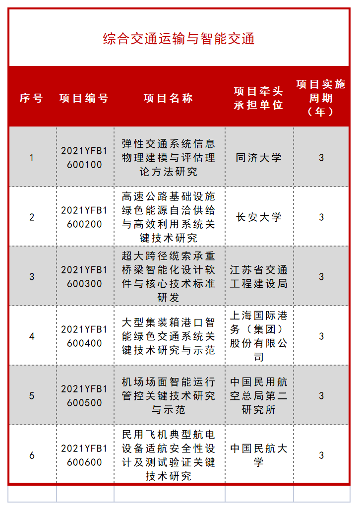 科技部公布一批 “十四五” 重点专项立项项目！ 行业新闻 第37张