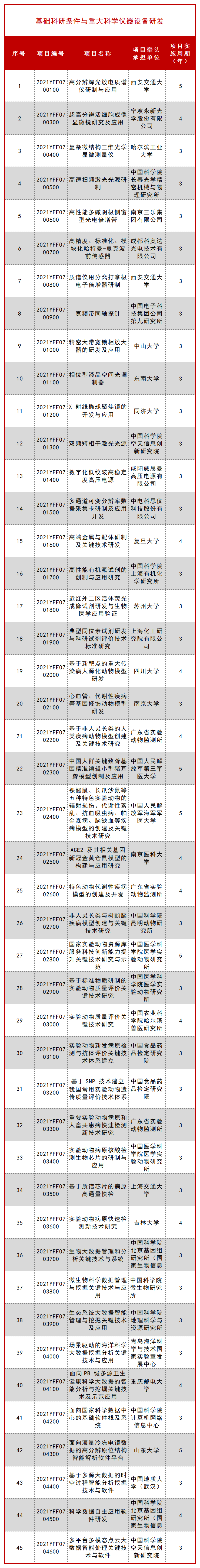 科技部公布一批 “十四五” 重点专项立项项目！ 行业新闻 第35张