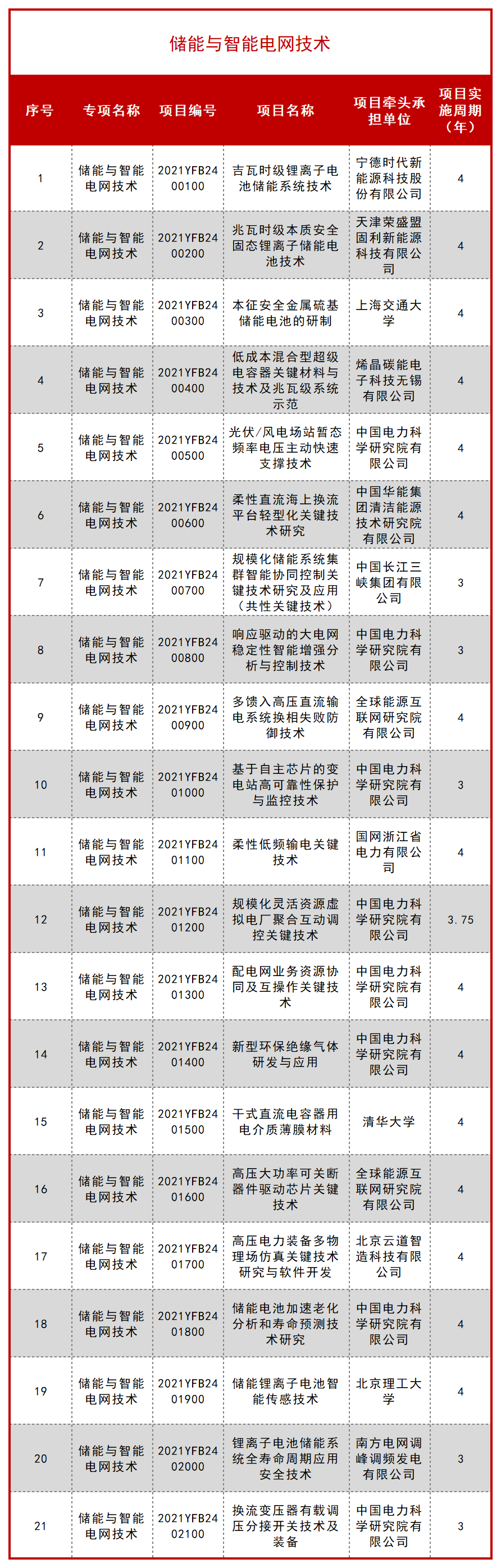 科技部公布一批 “十四五” 重点专项立项项目！ 行业新闻 第47张
