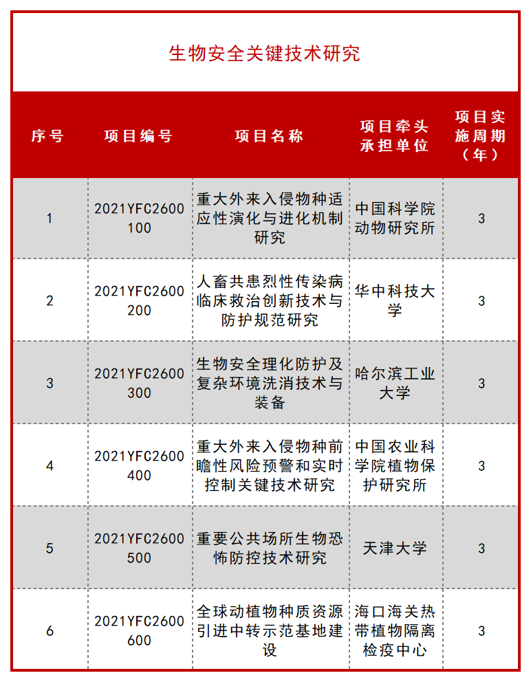 科技部公布一批 “十四五” 重点专项立项项目！ 行业新闻 第30张
