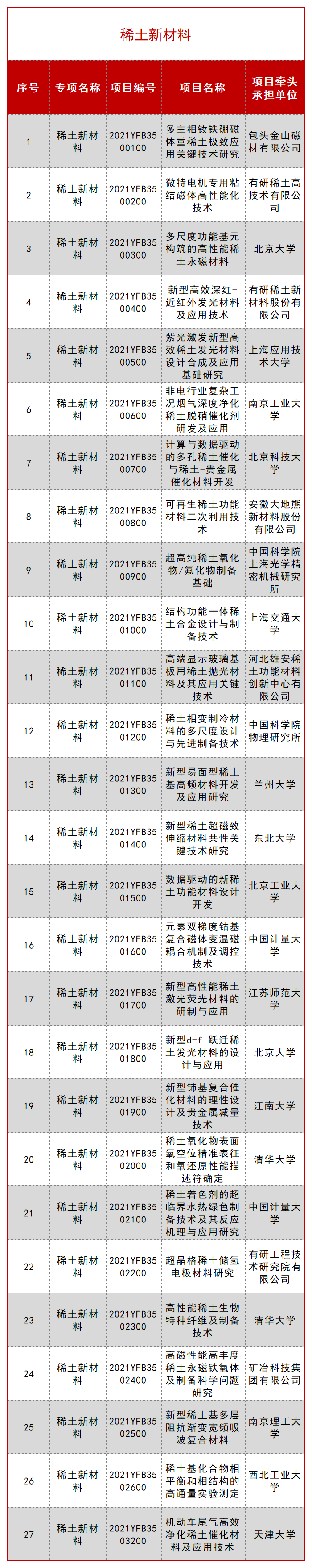 科技部公布一批 “十四五” 重点专项立项项目！ 行业新闻 第46张