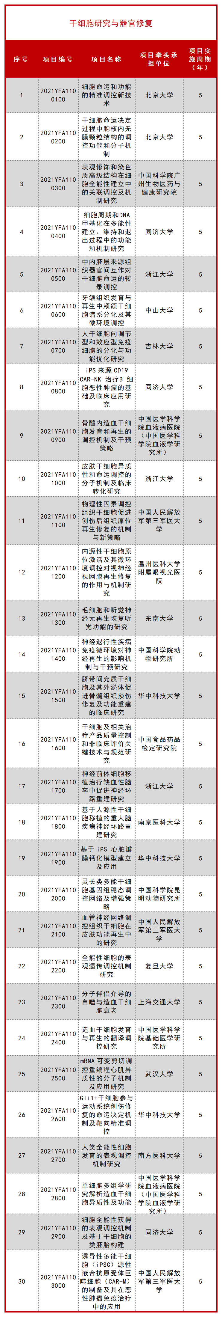 科技部公布一批 “十四五” 重点专项立项项目！ 行业新闻 第34张