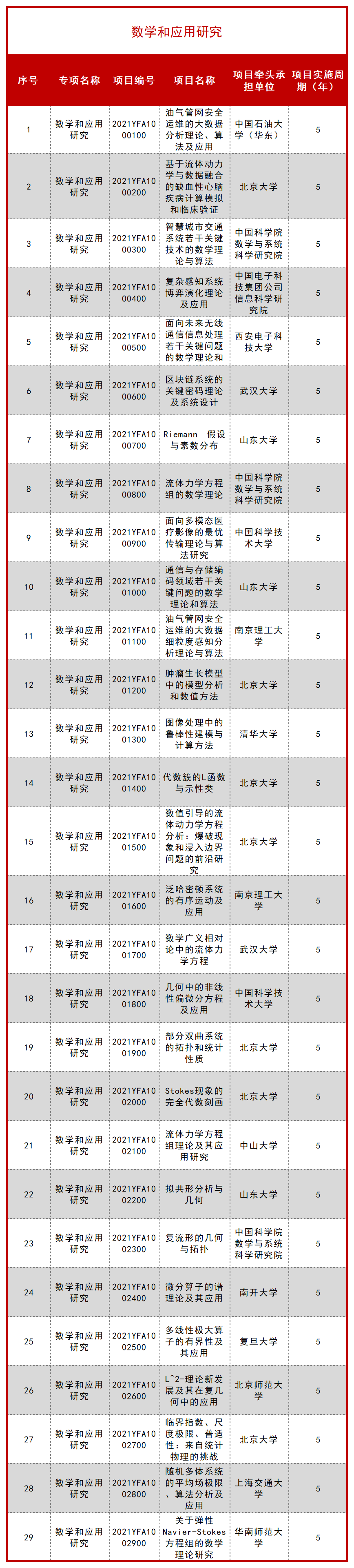 科技部公布一批 “十四五” 重点专项立项项目！ 行业新闻 第39张