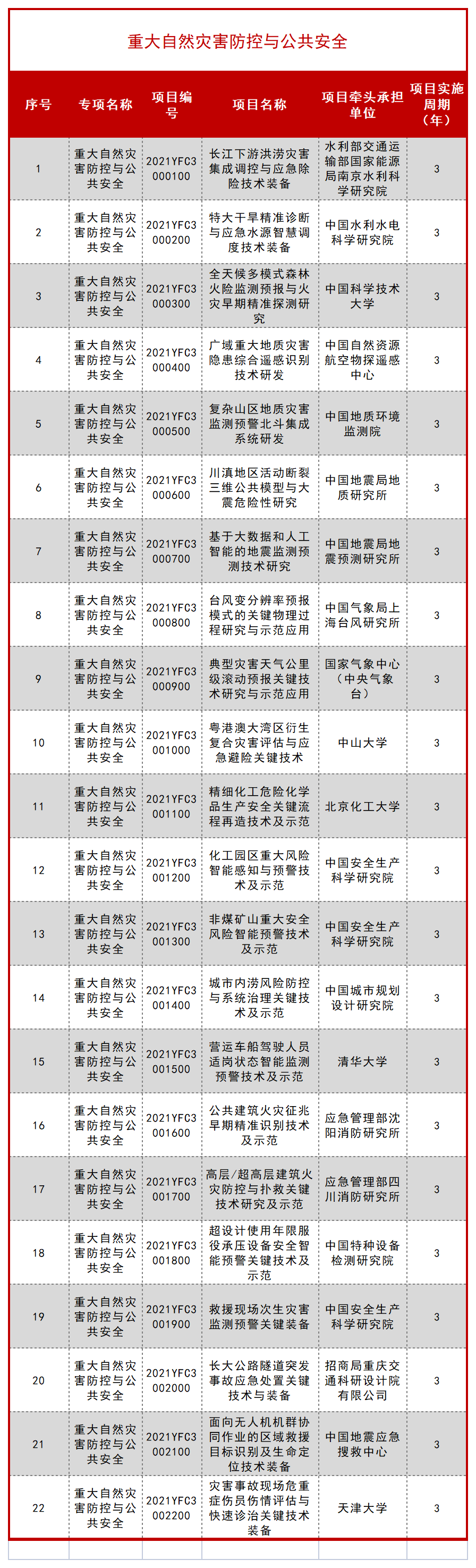 科技部公布一批 “十四五” 重点专项立项项目！ 行业新闻 第42张