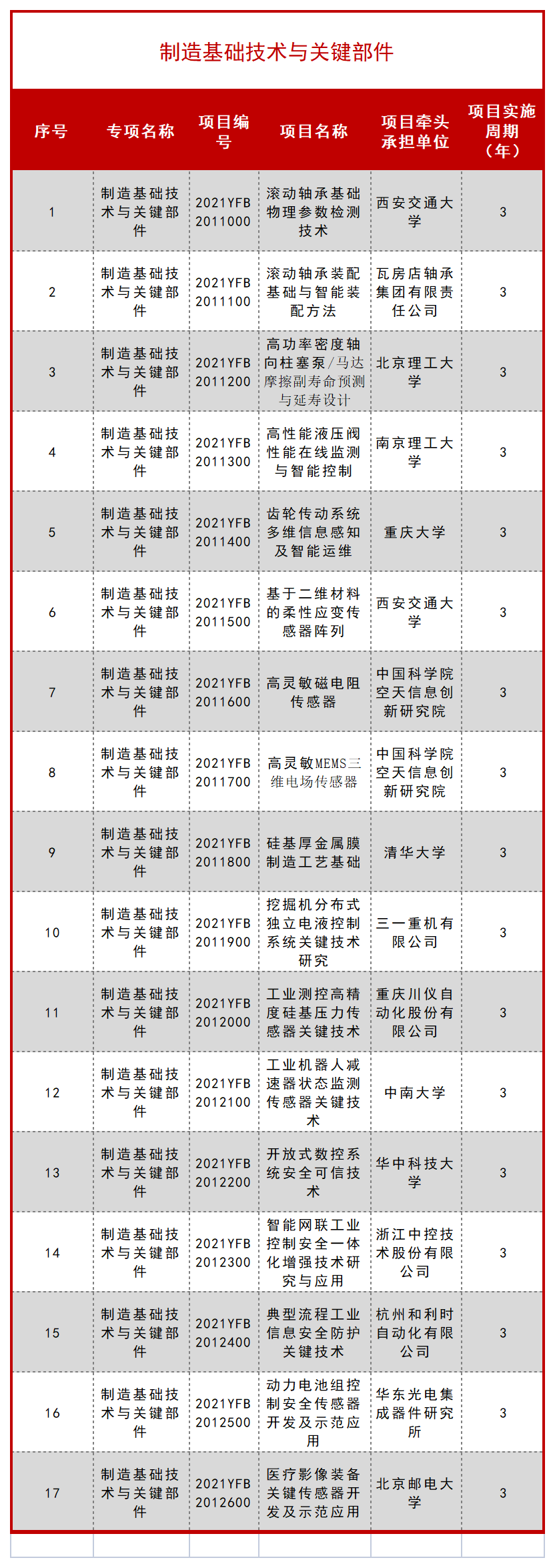 科技部公布一批 “十四五” 重点专项立项项目！ 行业新闻 第52张