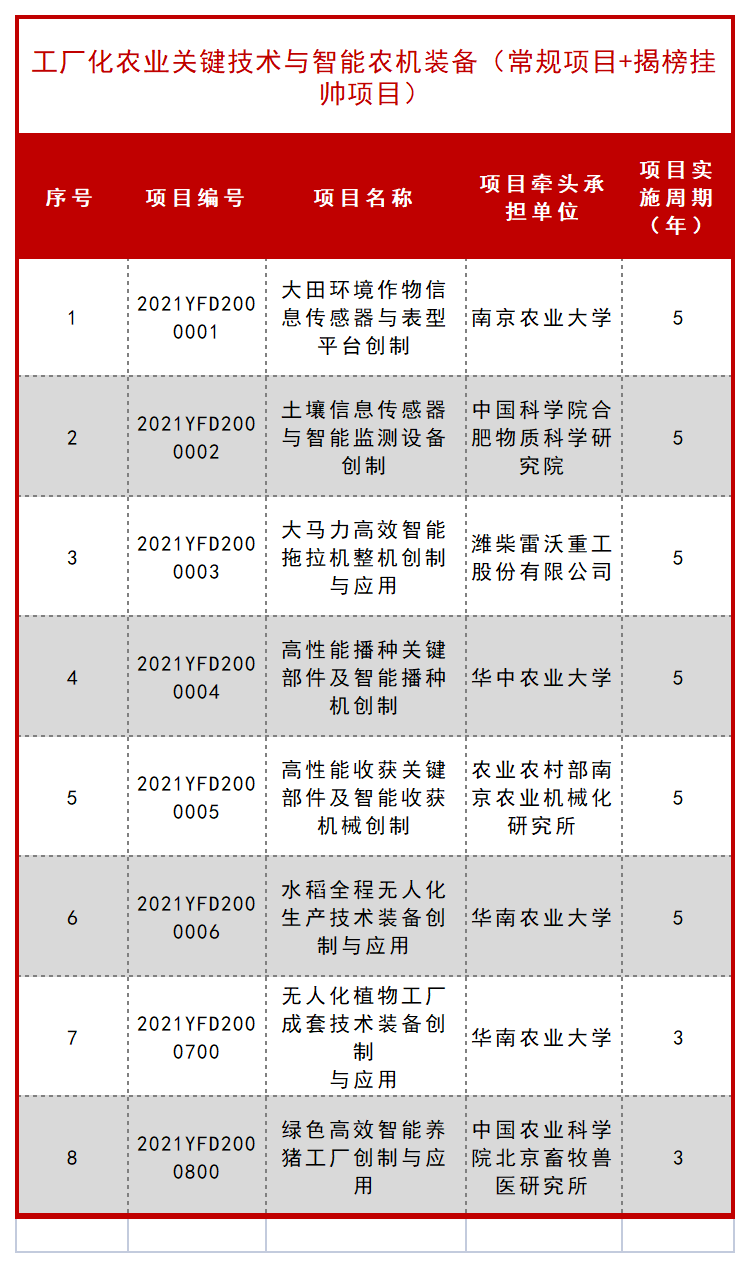 科技部公布一批 “十四五” 重点专项立项项目！ 行业新闻 第24张