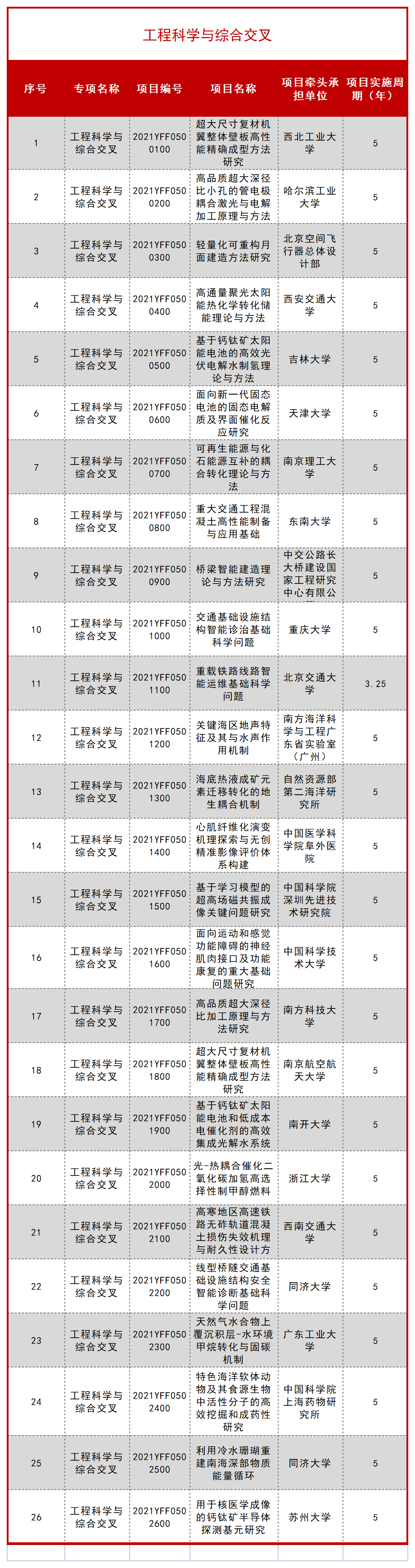科技部公布一批 “十四五” 重点专项立项项目！ 行业新闻 第38张